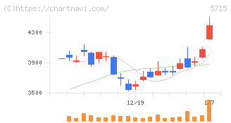 古河機械金属(5715)の日足チャート