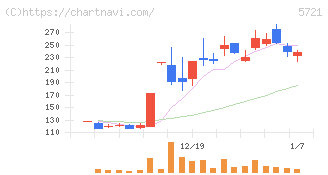 エス・サイエンス(5721)の日足チャート