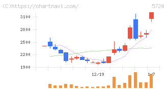 アサカ理研(5724)の日足チャート