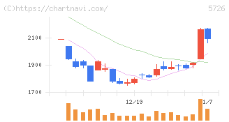 大阪チタニウムテクノロジーズ(5726)の日足チャート