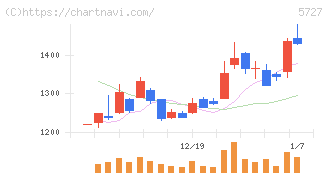 東邦チタニウム(5727)の日足チャート