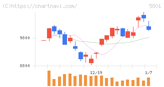古河電気工業(5801)の日足チャート