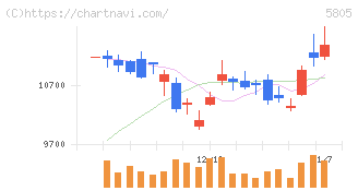ＳＷＣＣ(5805)の日足チャート