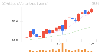 ＳＢＩリーシングサービス(5834)の日足チャート