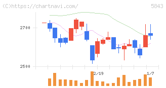 ニッポンインシュア(5843)の日足チャート