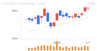 京都フィナンシャルグループ(5844)の日足チャート