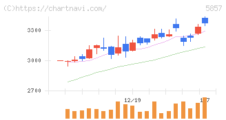 ＡＲＥホールディングス(5857)の日足チャート