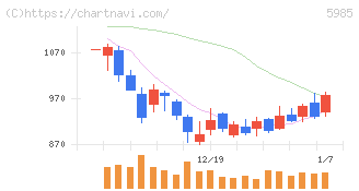 サンコール(5985)の日足チャート