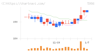 モリテック　スチール(5986)の日足チャート
