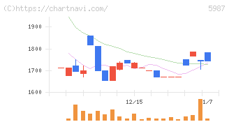 オーネックス(5987)の日足チャート