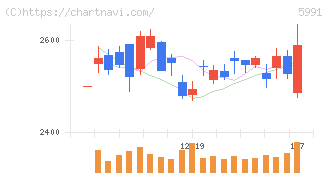 ニッパツ(5991)の日足チャート