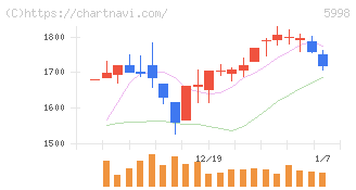 アドバネクス(5998)の日足チャート
