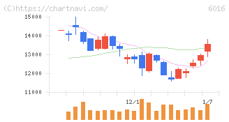 ジャパンエンジンコーポレーション(6016)の日足チャート