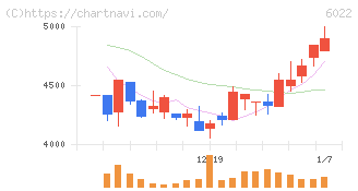 赤阪鐵工所(6022)の日足チャート