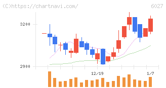 弁護士ドットコム(6027)の日足チャート