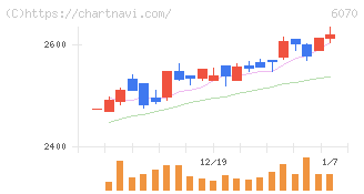 キャリアリンク(6070)の日足チャート