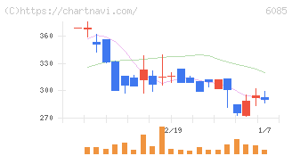 アーキテクツ・スタジオ・ジャパン(6085)の日足チャート