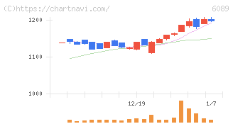 ウィルグループ(6089)の日足チャート