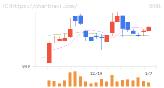 ウエスコホールディングス(6091)の日足チャート