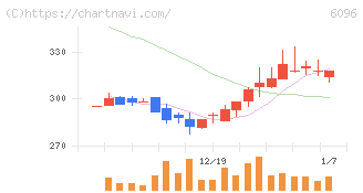 レアジョブ(6096)の日足チャート