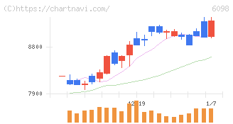 リクルートホールディングス(6098)の日足チャート