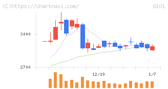 ツガミ(6101)の日足チャート