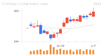 ソディック(6143)の日足チャート