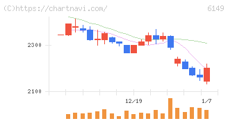 小田原エンジニアリング(6149)の日足チャート