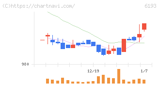 バーチャレクス・ホールディングス(6193)の日足チャート