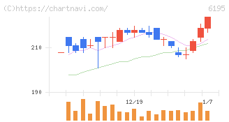 ホープ(6195)の日足チャート