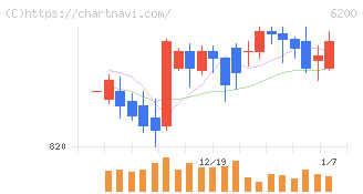 インソース(6200)の日足チャート