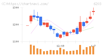 豊和工業(6203)の日足チャート