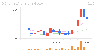 エンシュウ(6218)の日足チャート