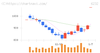ＡＣＳＬ(6232)の日足チャート