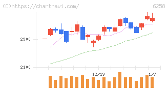平田機工(6258)の日足チャート