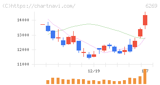 三井海洋開発(6269)の日足チャート