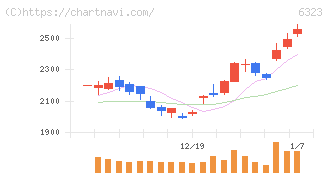 ローツェ(6323)の日足チャート