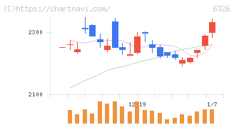 クボタ(6326)の日足チャート
