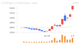 東洋エンジニアリング(6330)の日足チャート