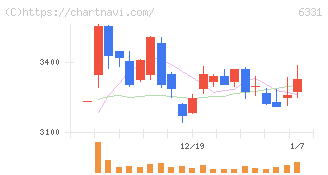 三菱化工機(6331)の日足チャート
