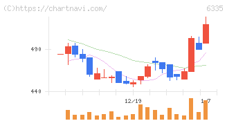 東京機械製作所(6335)の日足チャート