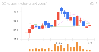 プラコー(6347)の日足チャート