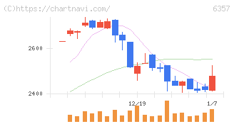 三精テクノロジーズ(6357)の日足チャート