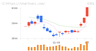 荏原(6361)の日足チャート