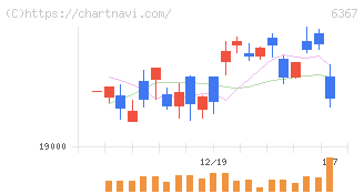 ダイキン工業(6367)の日足チャート