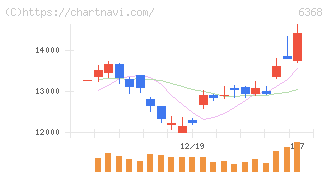 オルガノ(6368)の日足チャート