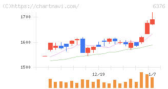 日機装(6376)の日足チャート