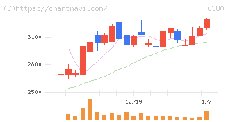オリエンタルチエン工業(6380)の日足チャート