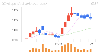 サムコ(6387)の日足チャート