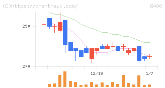 不二精機(6400)の日足チャート
